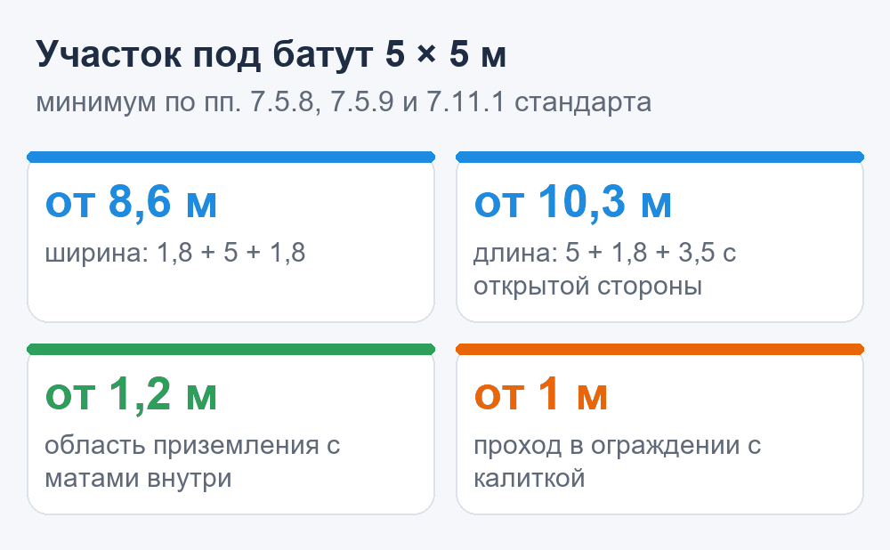 Минимальный участок под надувной батут 5 на 5 метров: 8,6 на 10,3 метра
