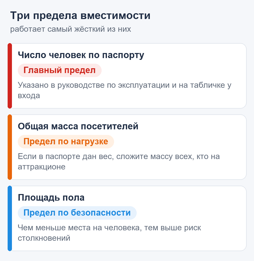 Схема: три предела вместимости надувного батута — число человек по паспорту, общая масса посетителей, площадь пола
