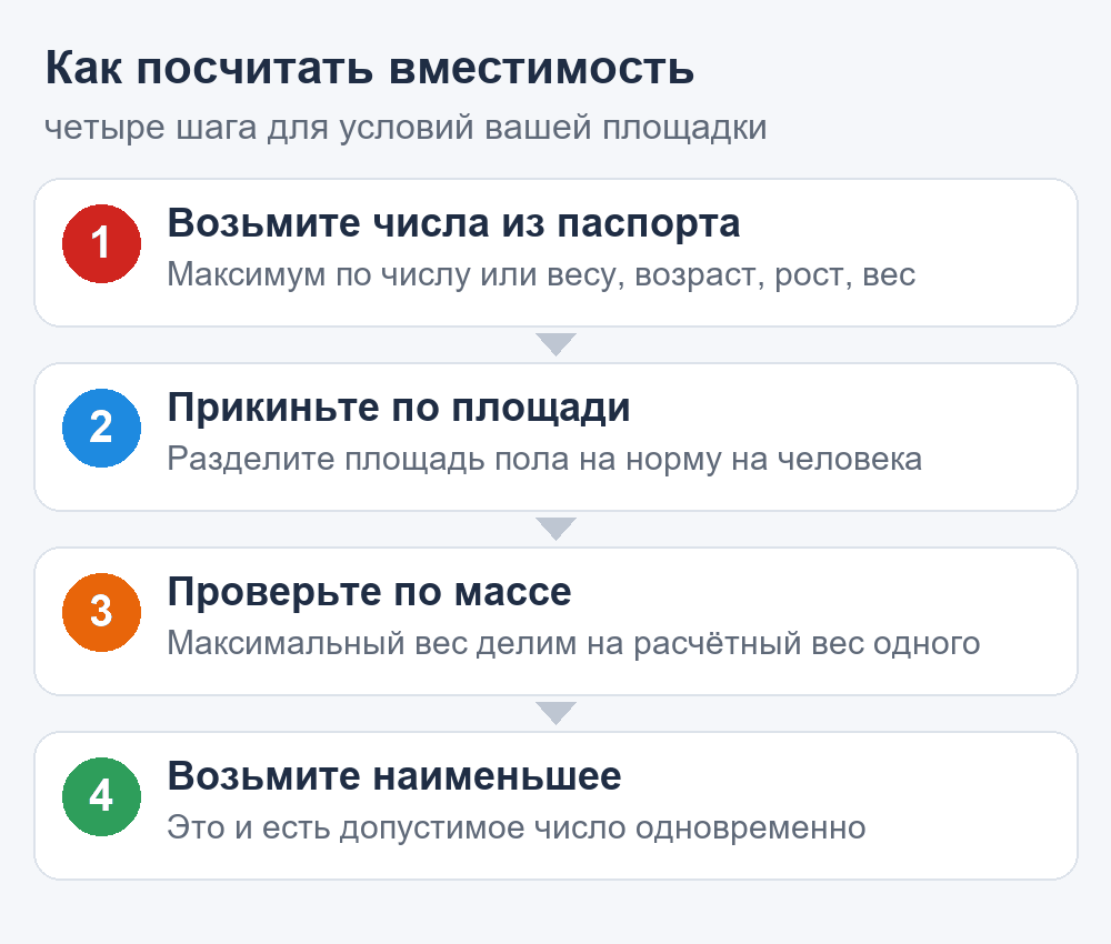 Схема: четыре шага расчёта вместимости надувного батута — паспорт, площадь, масса, наименьшее значение