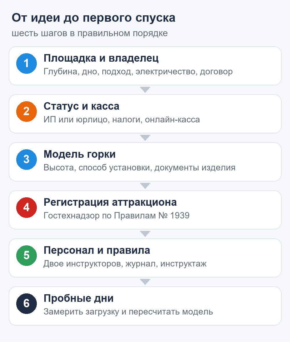 Схема: шесть шагов запуска бизнеса на надувной водной горке от выбора площадки до пробных дней