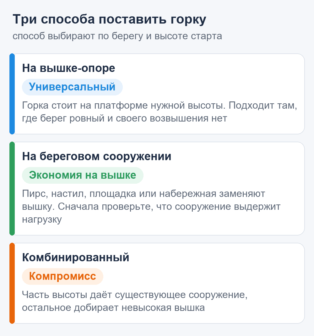 Схема: три способа установки надувной водной горки — на вышке, на береговом сооружении и комбинированный
