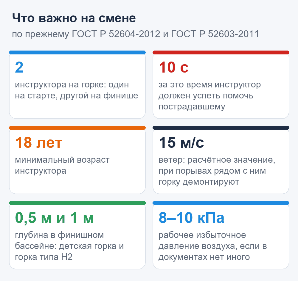 Схема: ключевые цифры безопасности на смене водной горки — два инструктора, 10 секунд, 18 лет, ветер 15 м/с, глубина финишного бассейна