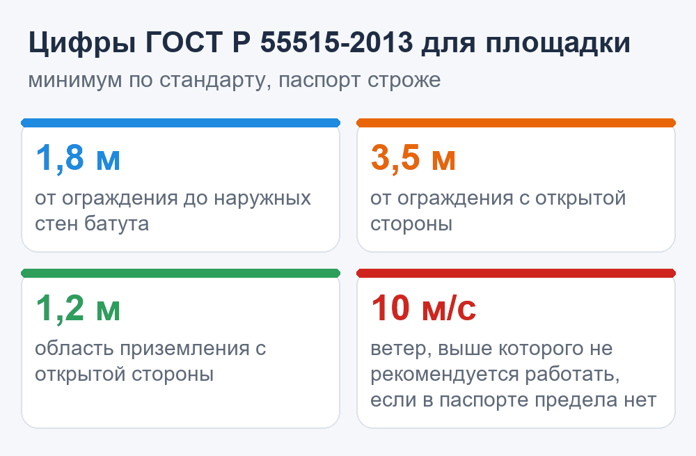 Цифры ГОСТ Р 55515-2013 для площадки под надувной батут